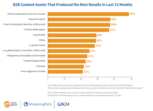 B2B Content assets that yield results