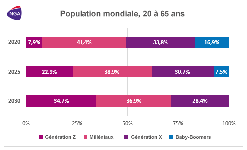 Population mondiale, 20 à 65 ans