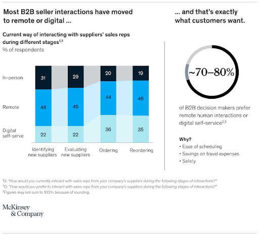 Most B2B seller interactions have moved to remote or digital