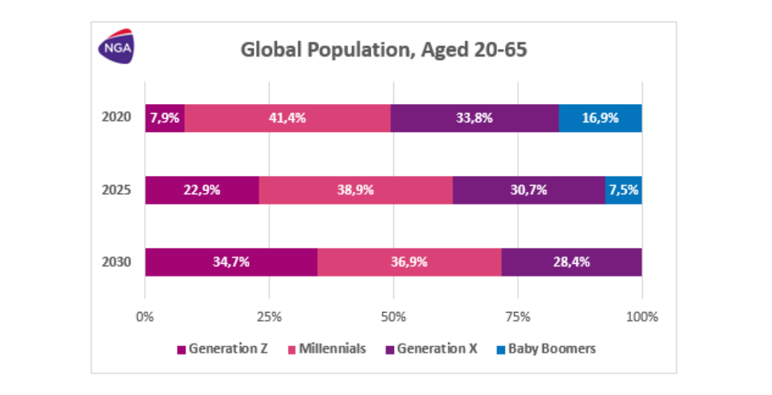 Generation millennials and generation Z are shaping the B2B buyer characteristics