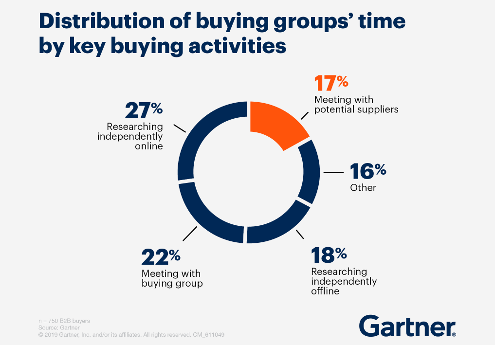 How B2B tech buyers split their time during the buying process (Gartner)