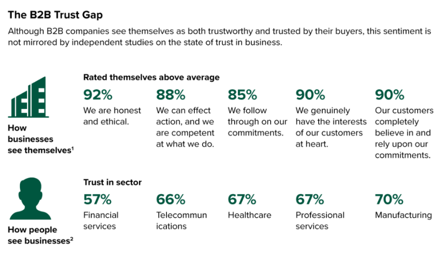 French - The B2B trust gap - Forrester