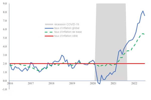 Une comparaison entre la cible d’inflation de la Banque du Canada et les taux d’inflation de base et globaux actuels