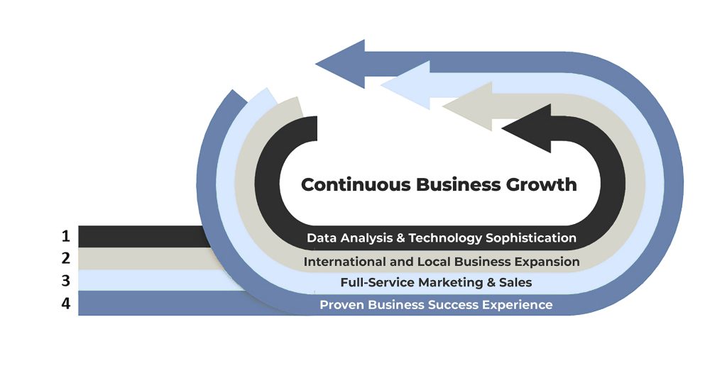 Continuous Business Growth