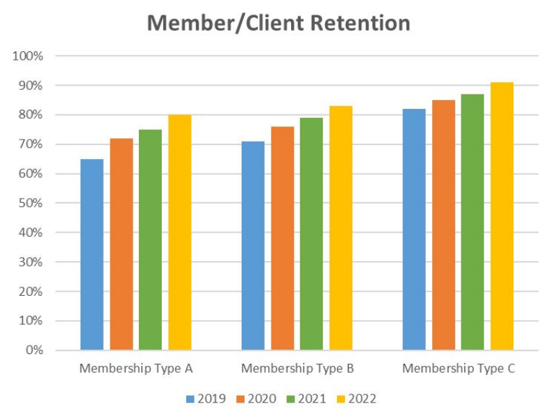 Member-Client Retention
