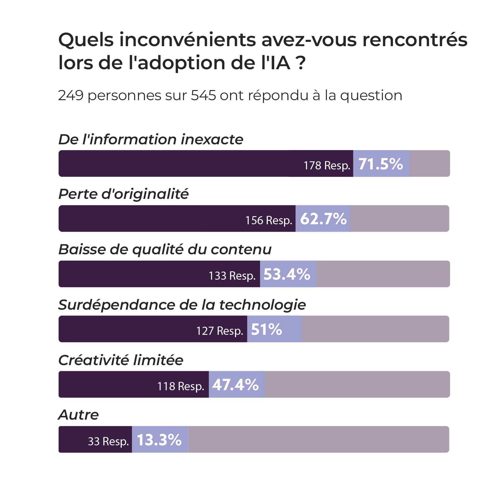 adoption de l'IA