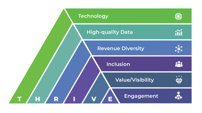 THRIVE model: Technology, High-quality Data, Revenue Diversity, Inclusion, Value/Visibility, Engagement