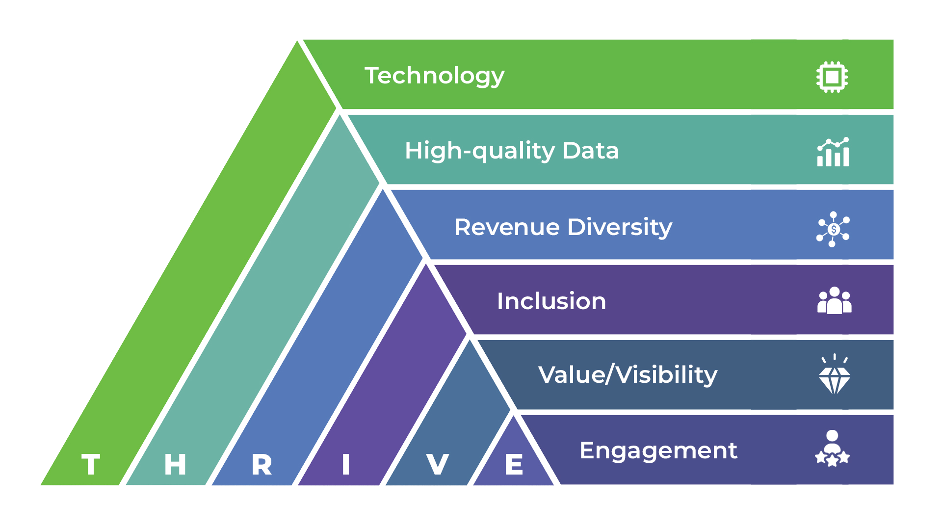 THRIVE model: Technology, High-quality Data, Revenue Diversity, Inclusion, Value/Visibility, Engagement
