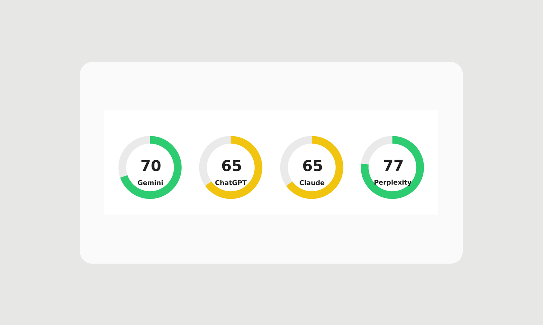What is your visibility score for each AI search engine?