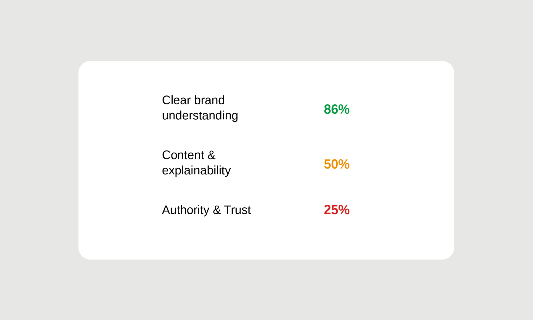 Which areas are dragging down your visibility score?