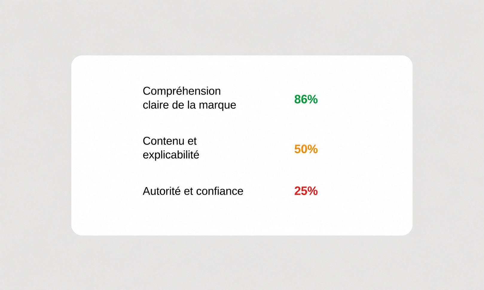 Quels domaines font baisser votre score de visibilité ?